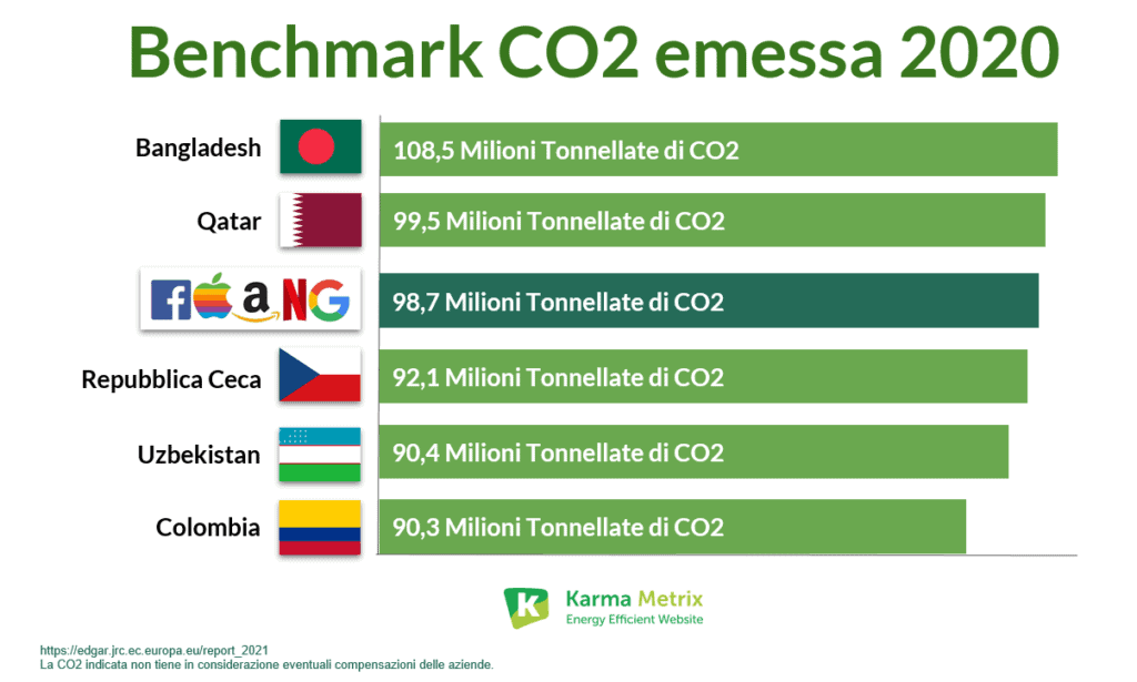 benchmark-co2-emessa-FAANG-karma-metrix